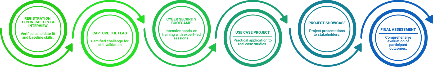 Cyber Security Academy in a Glimpse*