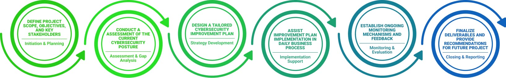 Building Resilience: A Snapshot of Cybersecurity Transformation*
